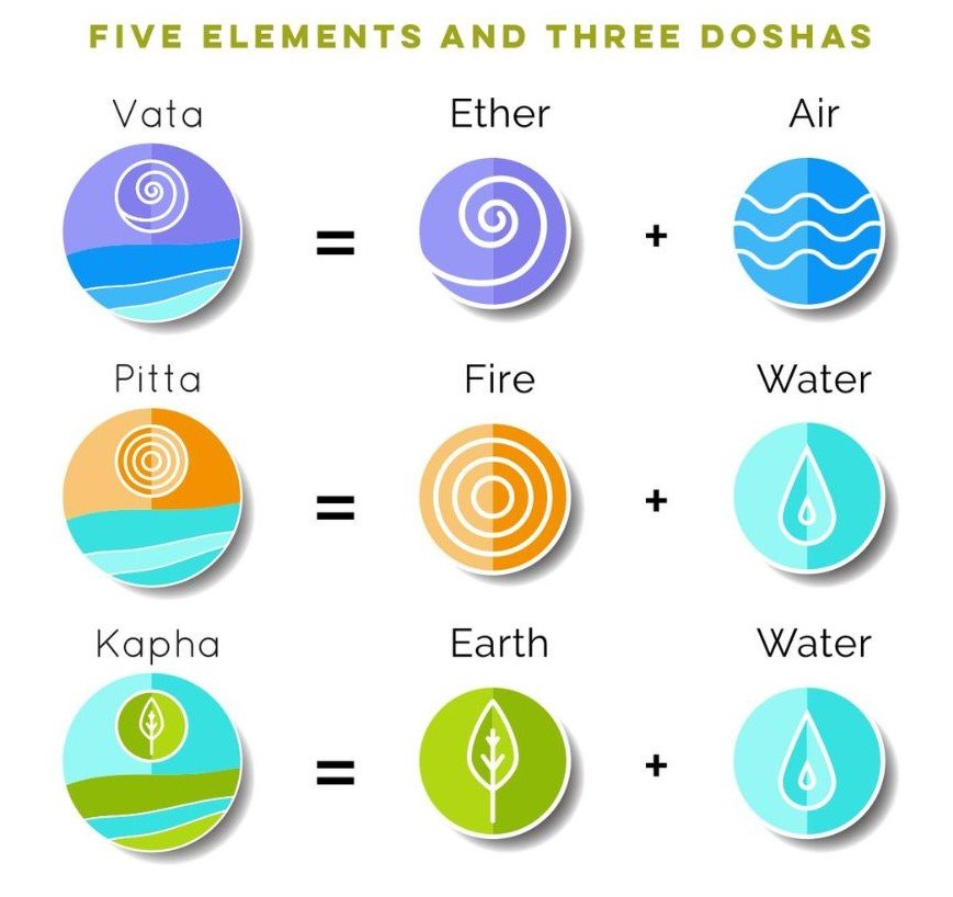 ayurveda and doshas